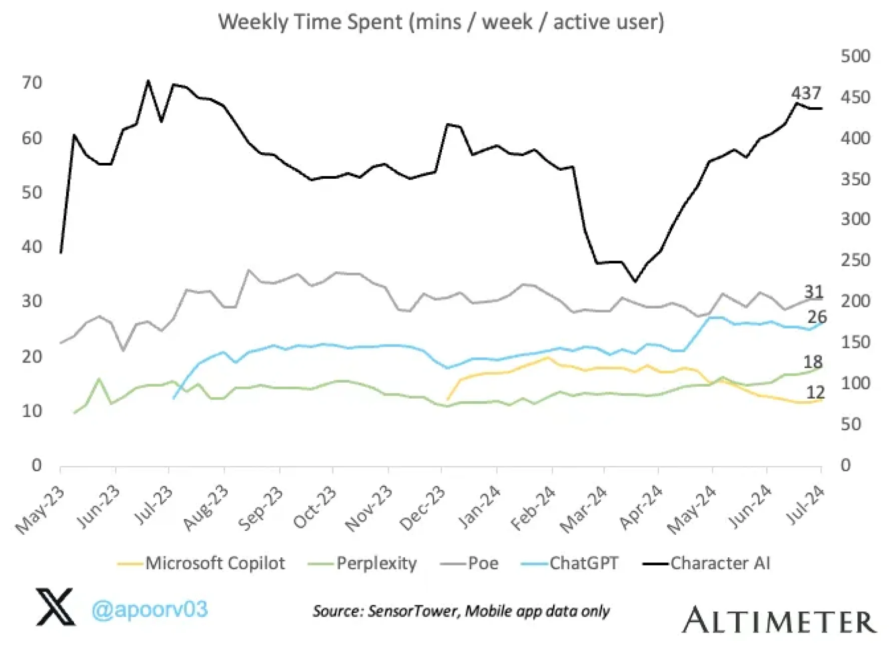 Time Spent Chart